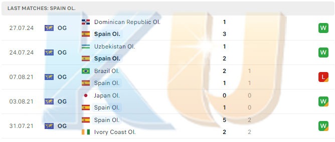 Prediksi Sepak Bola Spanyol VS Mesir 30 Juli 2024