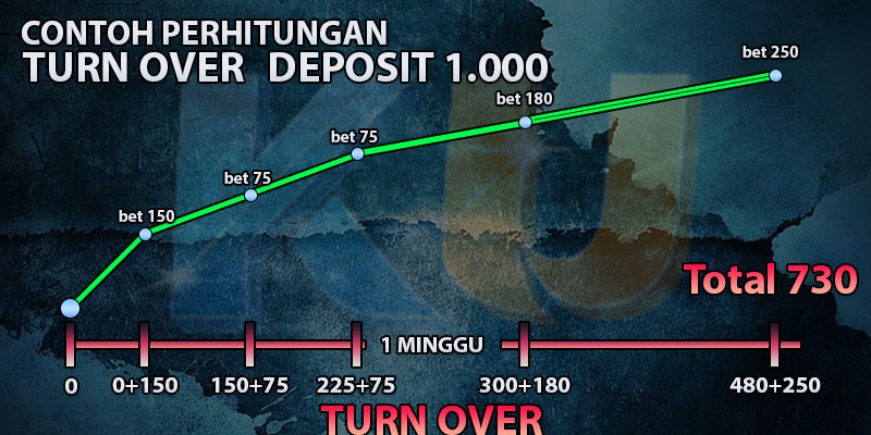 Apa Itu Turn Over(Taruhan Efektif) Pada Situs Judi Online? 