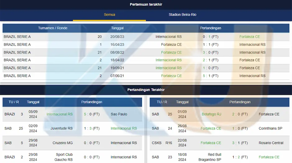 Prediksi Internacional vs Fortaleza 12 September 2024 - dari KUBET DW