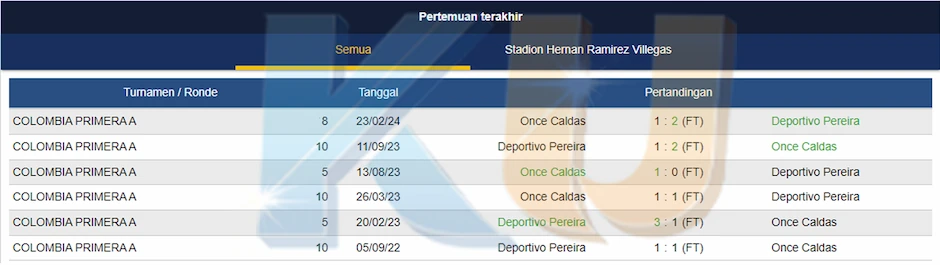 Prediksi Deportivo Pereira vs Once Caldas 04 September 2024 - dari KUBET DW