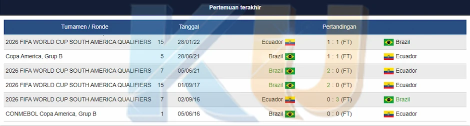 Prediksi Brazil vs Ecuador 07 September 2024 - dari KUBET DW