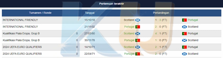 Prediksi Portugal vs Skotlandia 09 September 2024 - dari KUBET DW